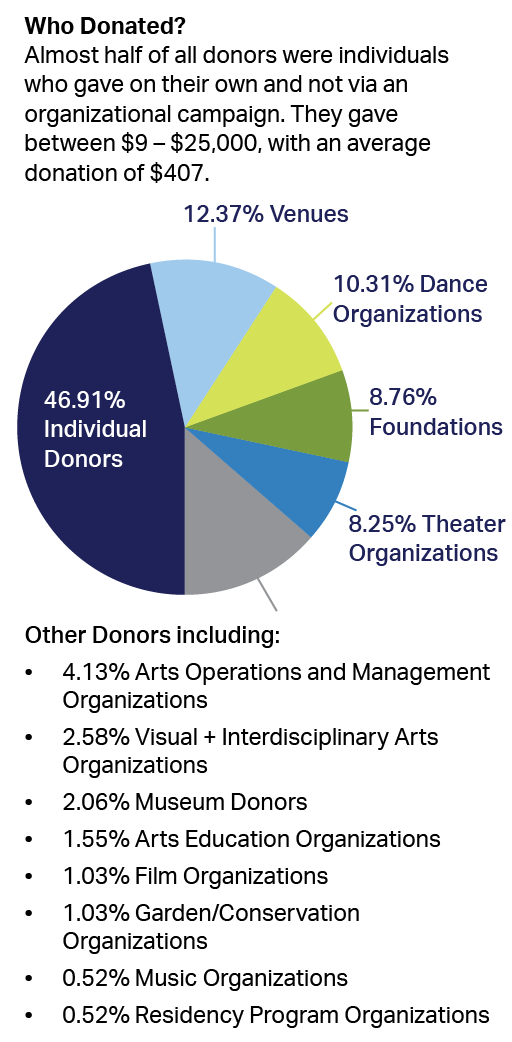 Who donated to CSF? 46.91% of all donors were individuals who gave on their own and not via an organizational campaign. They gave between $9 – $25,000, with an average donation of $407.
Venues were the majority of this pool of donors, representing 12.37% of all organizations who gave. After them came dance groups at 10.31%, followed by 8.25% from theaters.