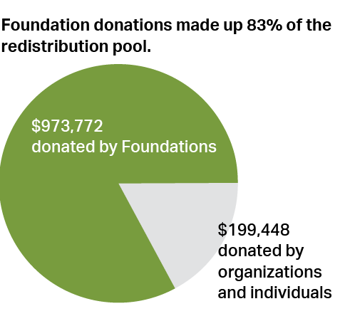 Foundation donors made up less than 9% of CSF’s donor population, but their funds made up 83% of the whole redistribution pool. 