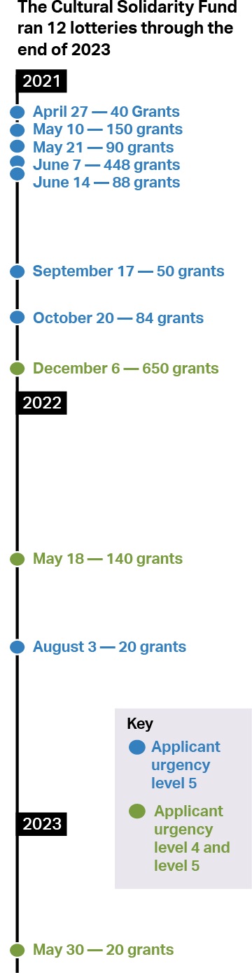 CSF ran 12 lotteries through the end of 2023. March 17, 2021 — 250 grants awarded to 50 cultural workers, 50 indie theater makers, and 150 individual artists and cultural workers. This lottery included specific parameters. The challenge grant from IndieSpace required that $25,000 be given to artists and cultural workers in the live arts, because of their own funder’s restrictions. A further 25% of the first lottery had to be set aside specifically for cultural workers that are not artists or administrative staff.
April 27, 2021 — 40 grants awarded to applicants who self-disclose an urgency level of 5
May 10, 2021 — 150 grants awarded to applicants who self-disclose an urgency level of 5
May 21, 2021 — 90 grants awarded to applicants who self-disclose an urgency level of 5
June 7, 2021 — 448 grants awarded to applicants who self-disclose an urgency level of 5
July 14, 2021 — 88 grants awarded to applicants who self-disclose an urgency level of 5
September 17, 2021 — 50 grants awarded to applicants who self-disclose an urgency level of 5
October 20, 2021 — 84 grants awarded to applicants who self-disclose an urgency level of 5
December 6, 2021 — 650 grants awarded to applicants who self-disclose urgency levels of 4 & 5
May 18, 2022 — 140 grants awarded to applicants who self-disclose urgency levels of 4 & 5
August 3, 2022 — 20 grants awarded to applicants who self-disclose urgency levels of 5
May 30, 2023 — 20 grants awarded to applicants who self-disclose urgency levels of 4 & 5
