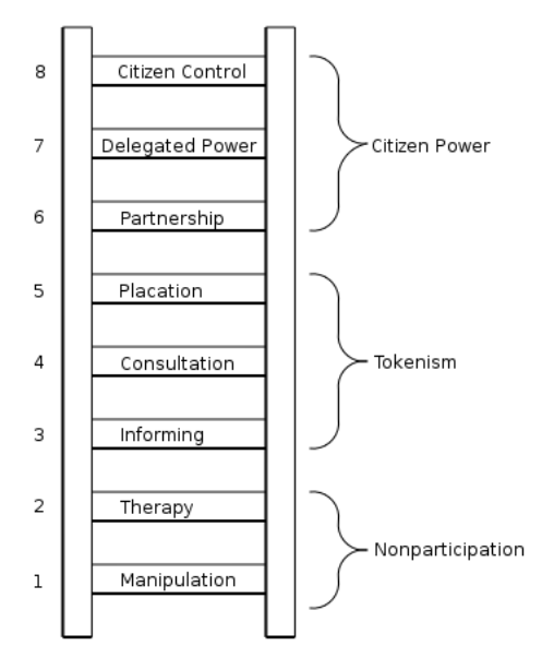The ladder has 8 rungs. From bottom to top they read Manipulation, therapy, informing consultation placation partnership delegated power and citizen control. The top 3 rungs are grouped as citizen power.